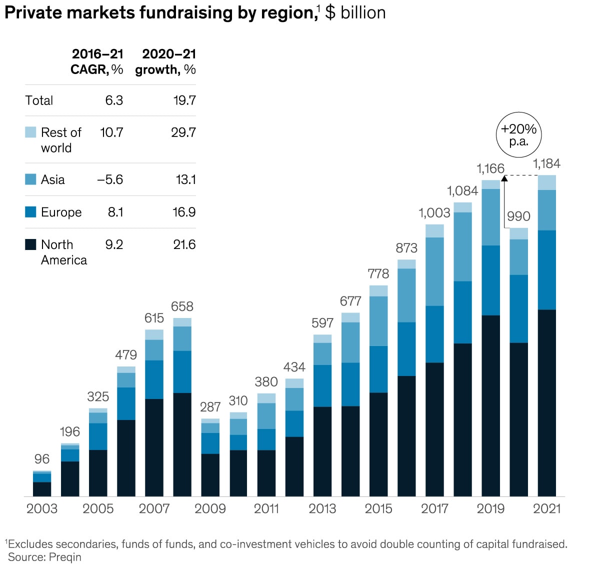 Chart showing private markets funds by region