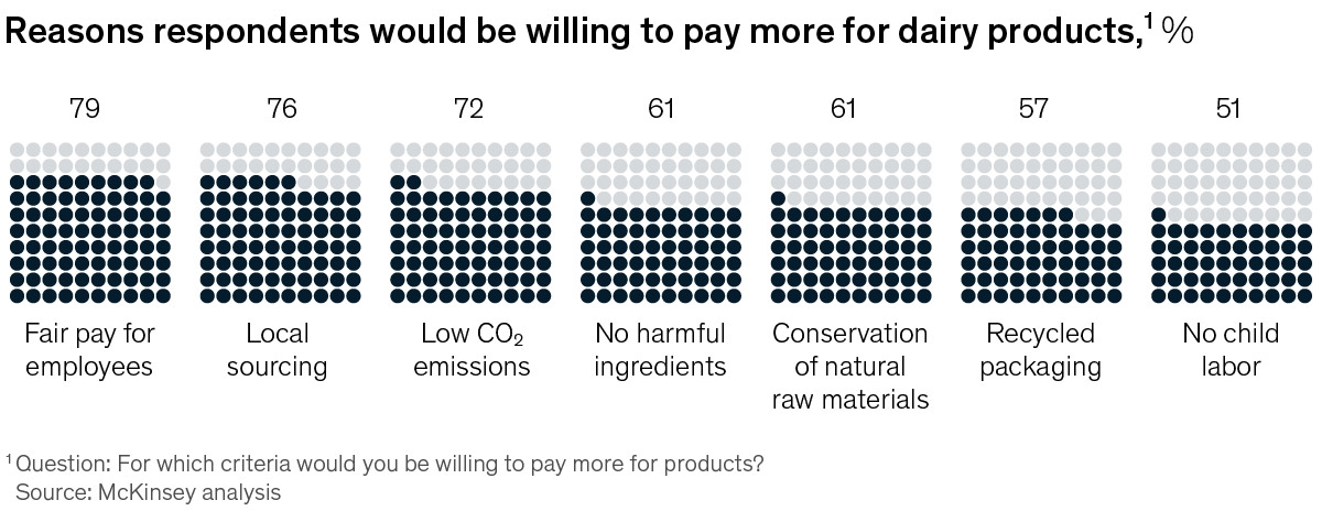 Chart of respondents willing to pay more for dairy