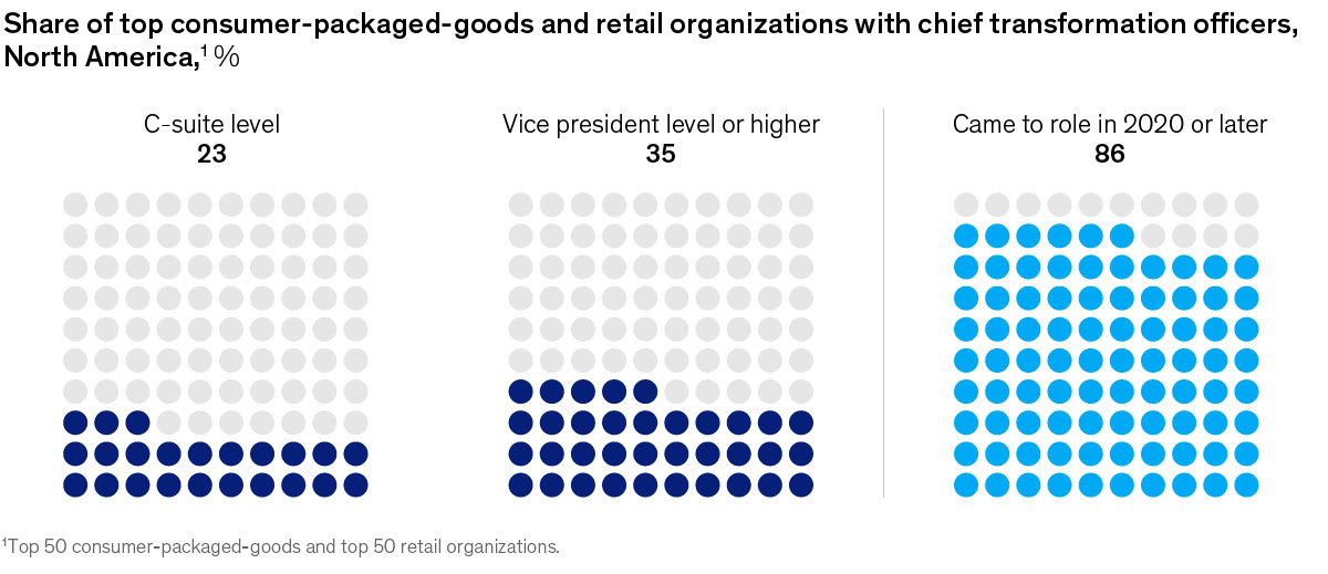 Chart of share of top consumer-packaged-good and retail orgs with CTOs in North America