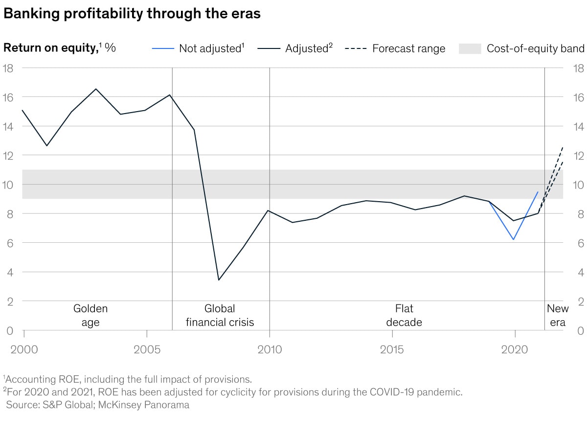 Chart of banking profitability in the 21st century