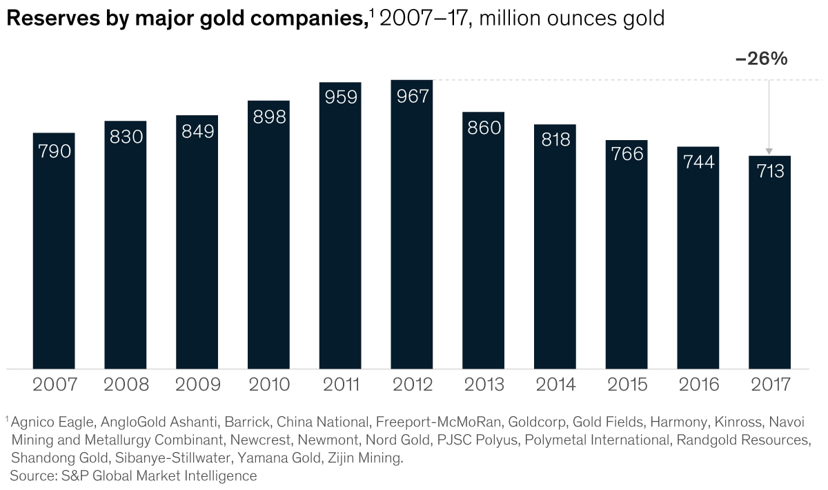 Can the gold industry return to a golden age?