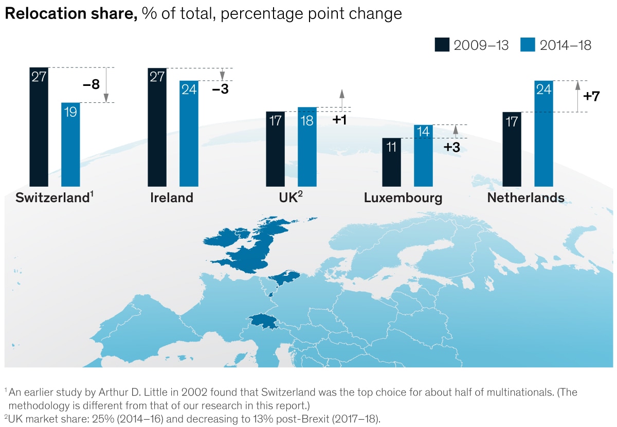 Why the Swiss miss multinationals