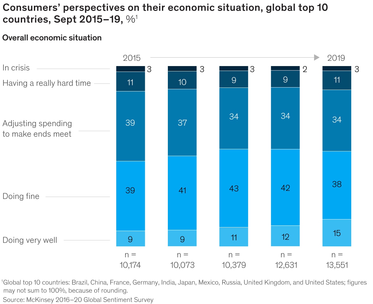 Global consumers feel good, mostly exhibit