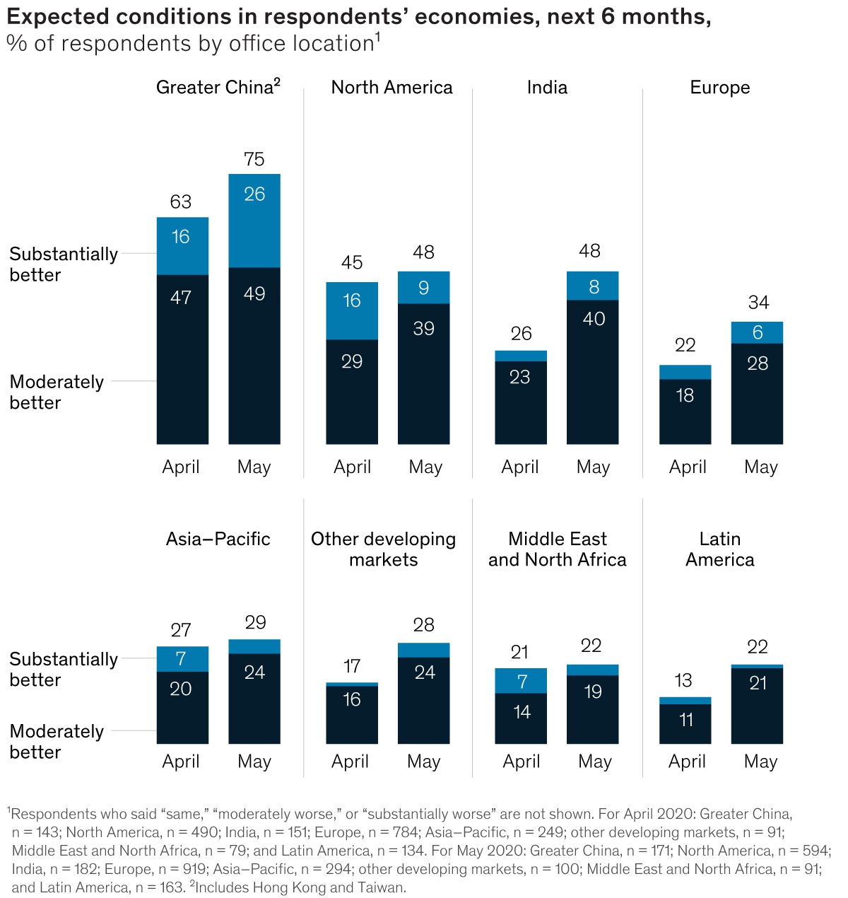 Global views paint a slightly brighter picture