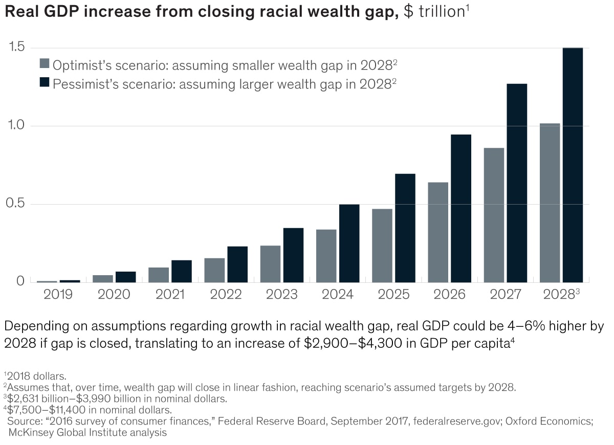 Real GDP increase from closing racial wealth gap exhibit