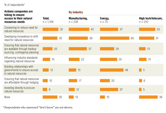 Dealing with natural-resource constraints