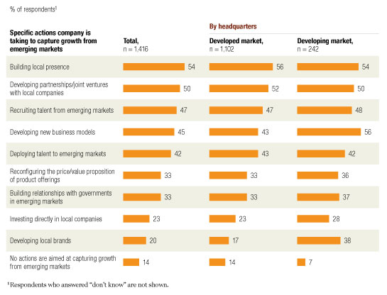 Growth in emerging markets