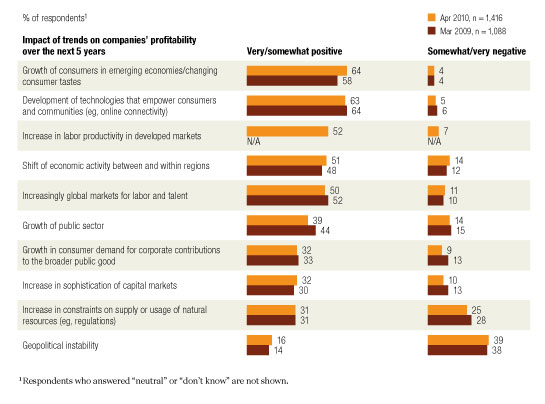 How global trends affect profits