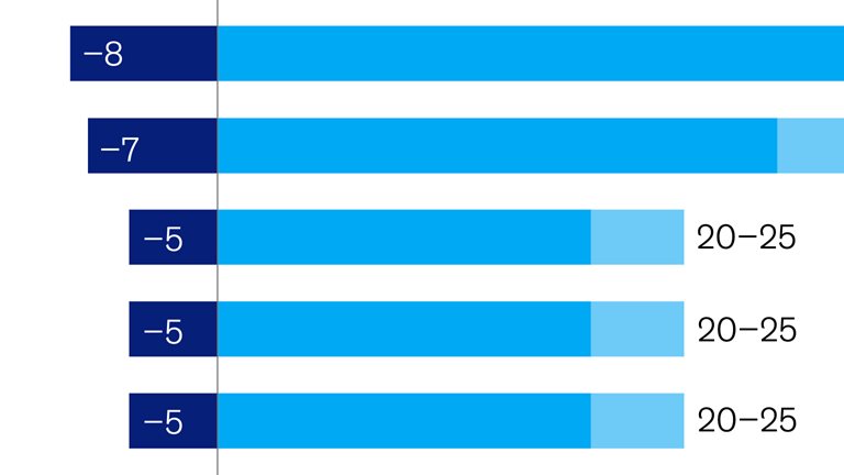A chart linking to the web page “Agentic AI advantage for pharma” on McKinsey.com