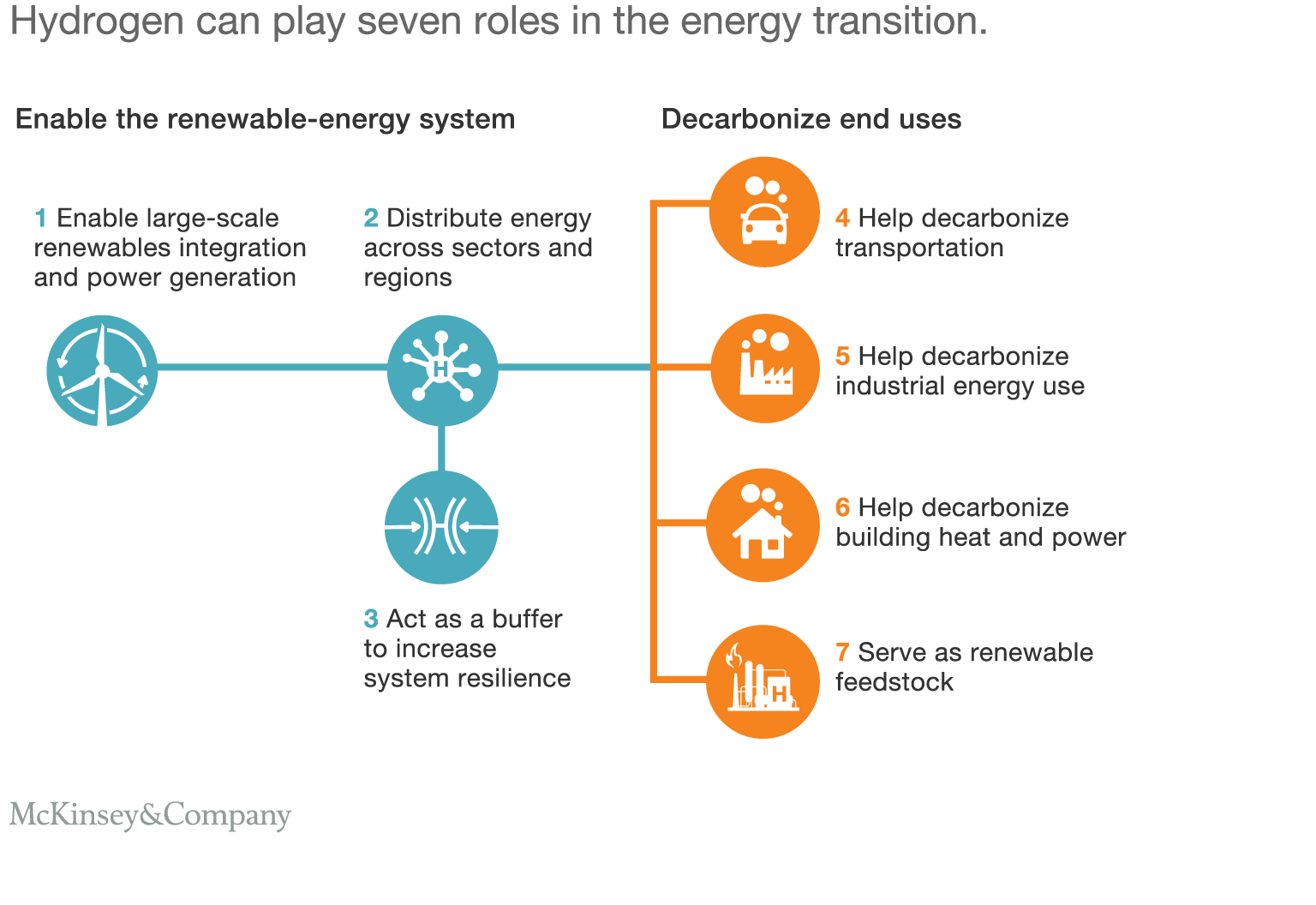 Hydrogen can play 7 roles in the energy transition