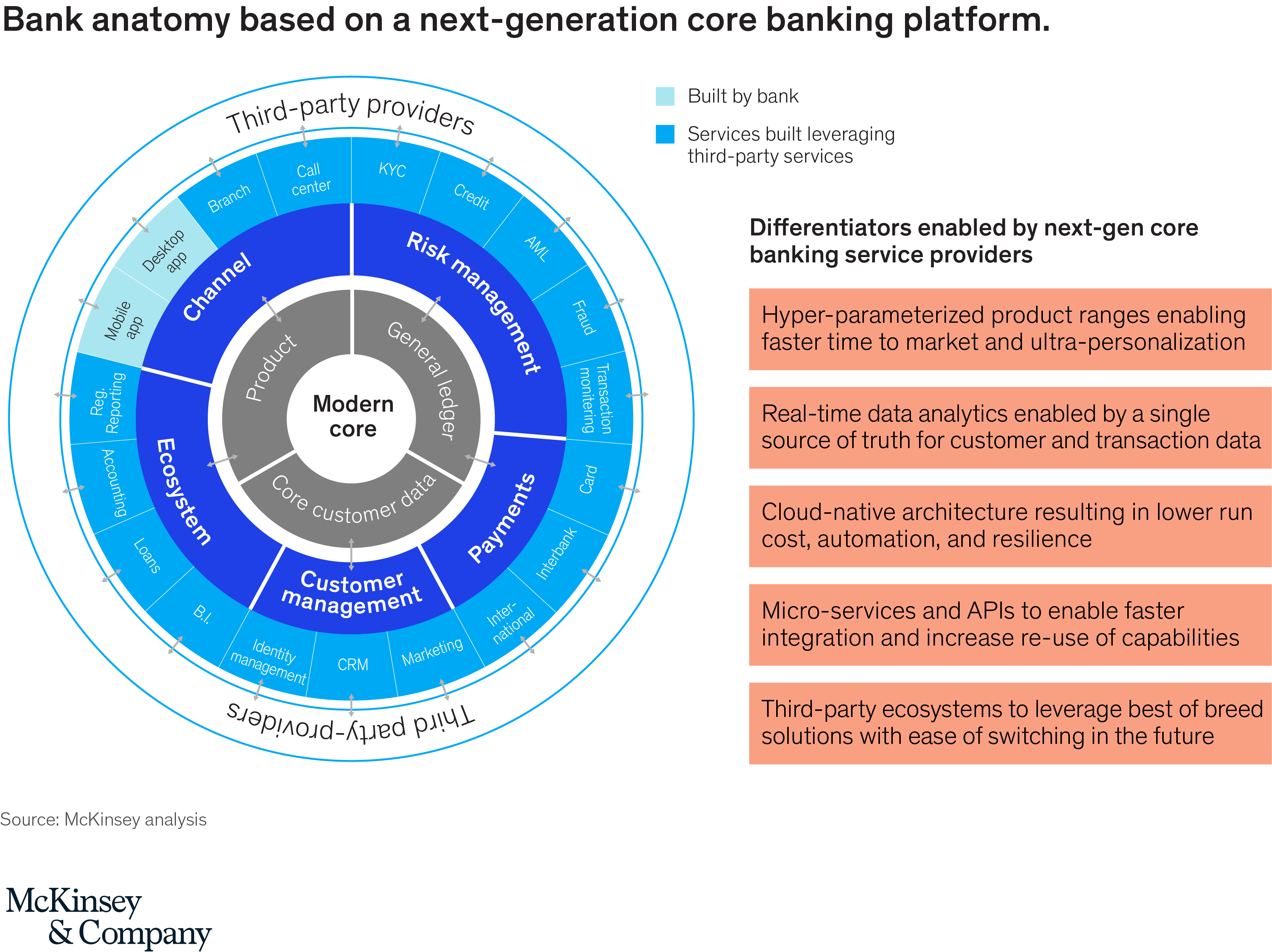 Next-generation core banking platforms: A golden ticket ...