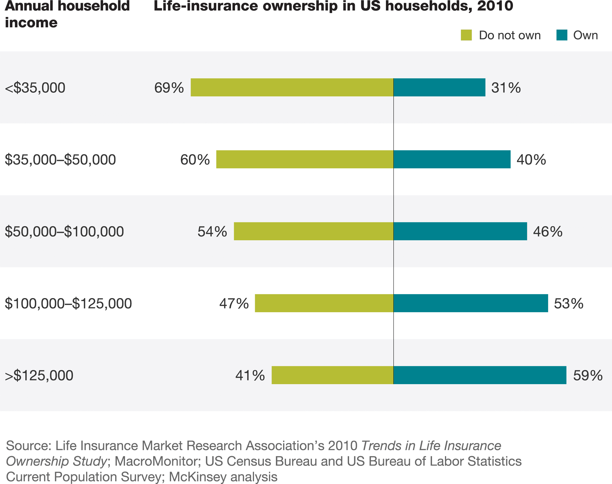 Less than half of US middle market households have life insurance