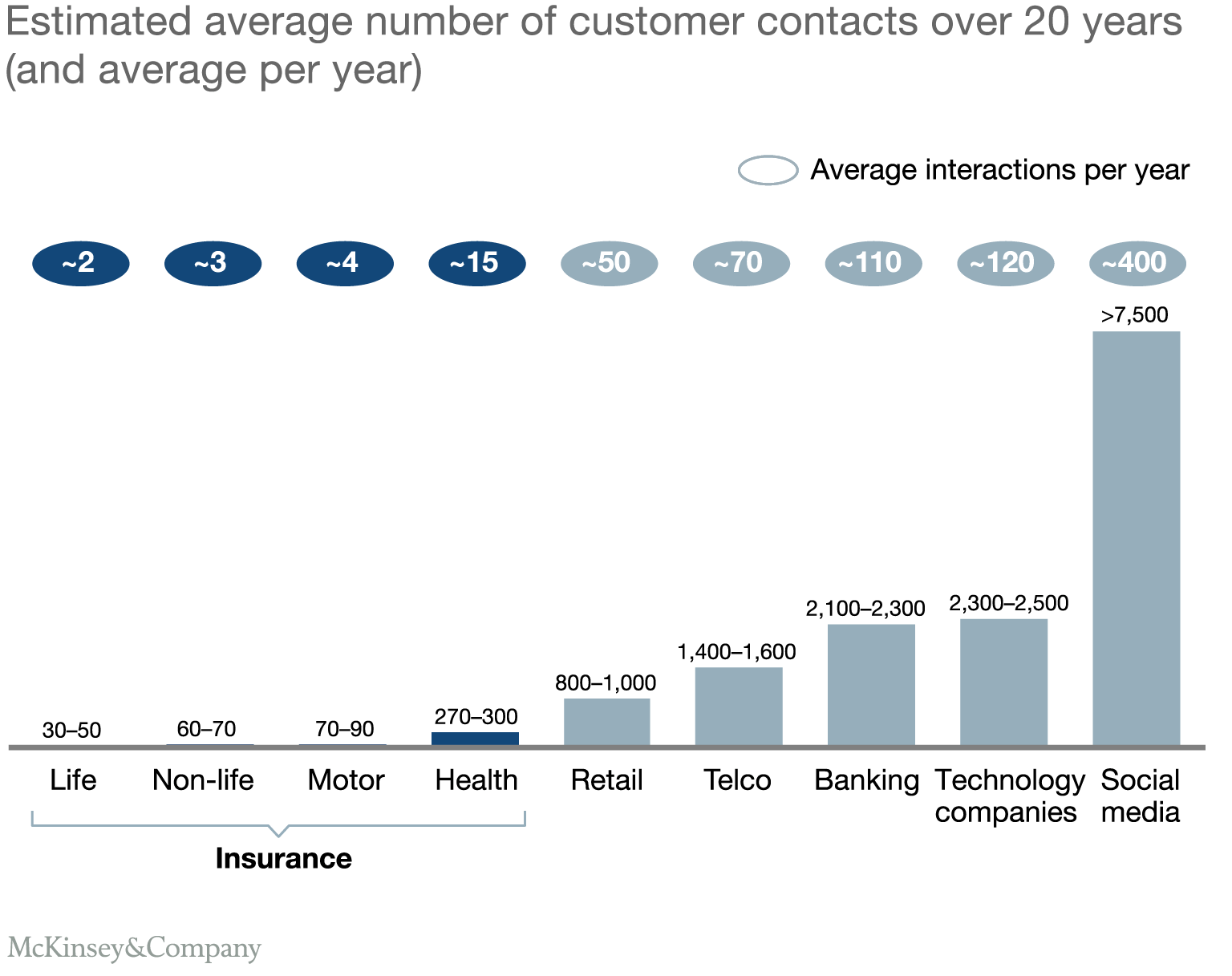Estimated average number of customer contacts over 20 years and average per year