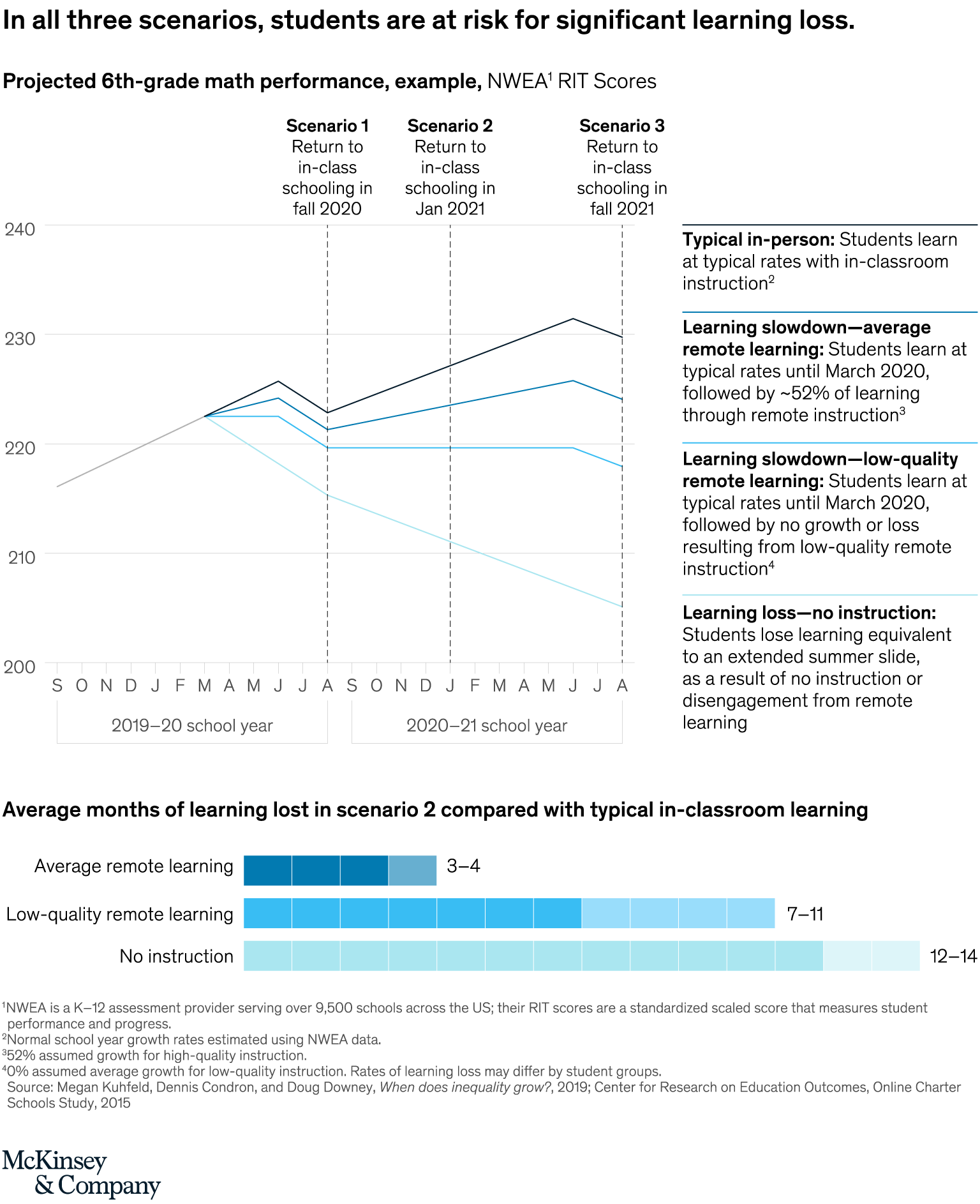 Achievement gap and coronavirus | McKinsey