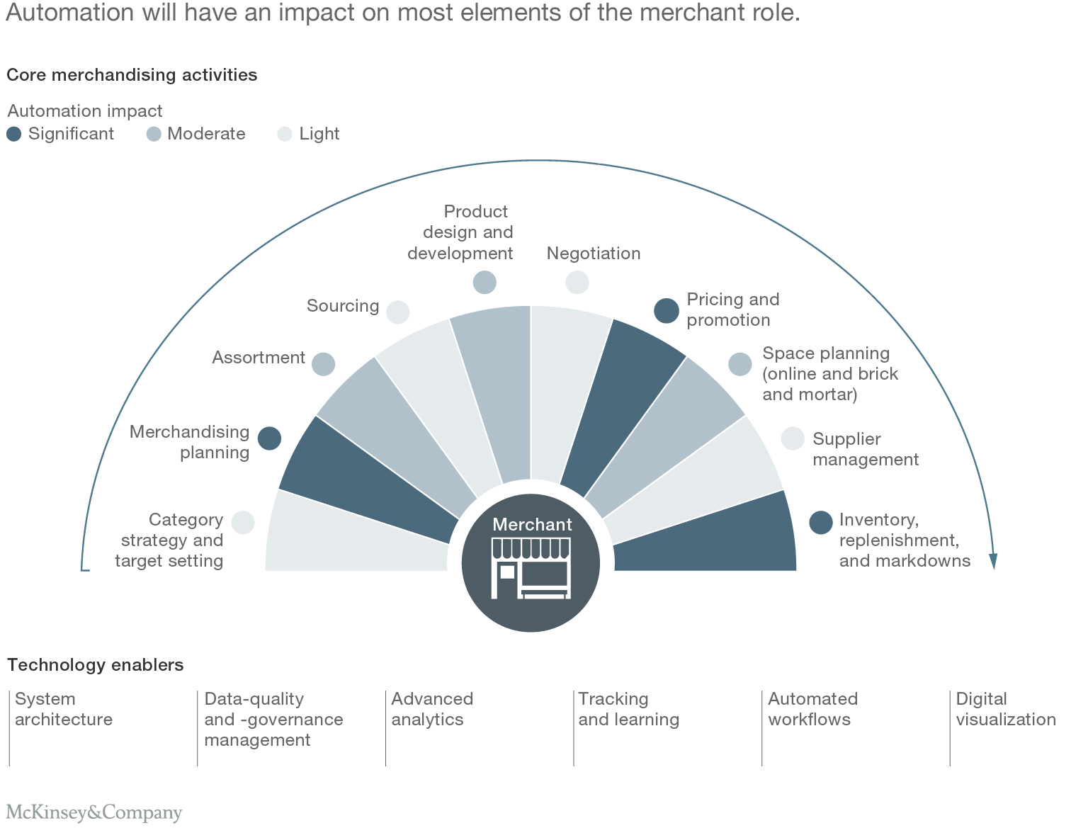 Analytics & digital within next generation retail merchandising - Antlysis