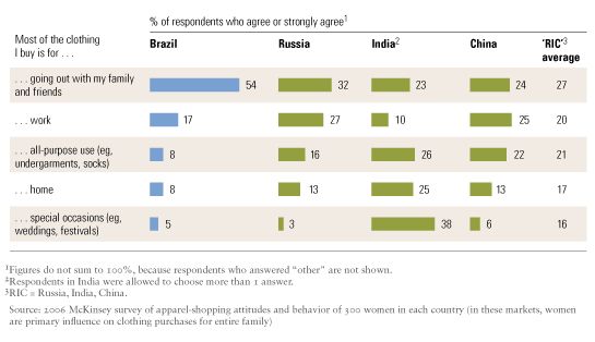 How Half The World Shops Apparel In Brazil China And India Mckinsey Major types of retailers (general merchandise retailers). world shops apparel in brazil china