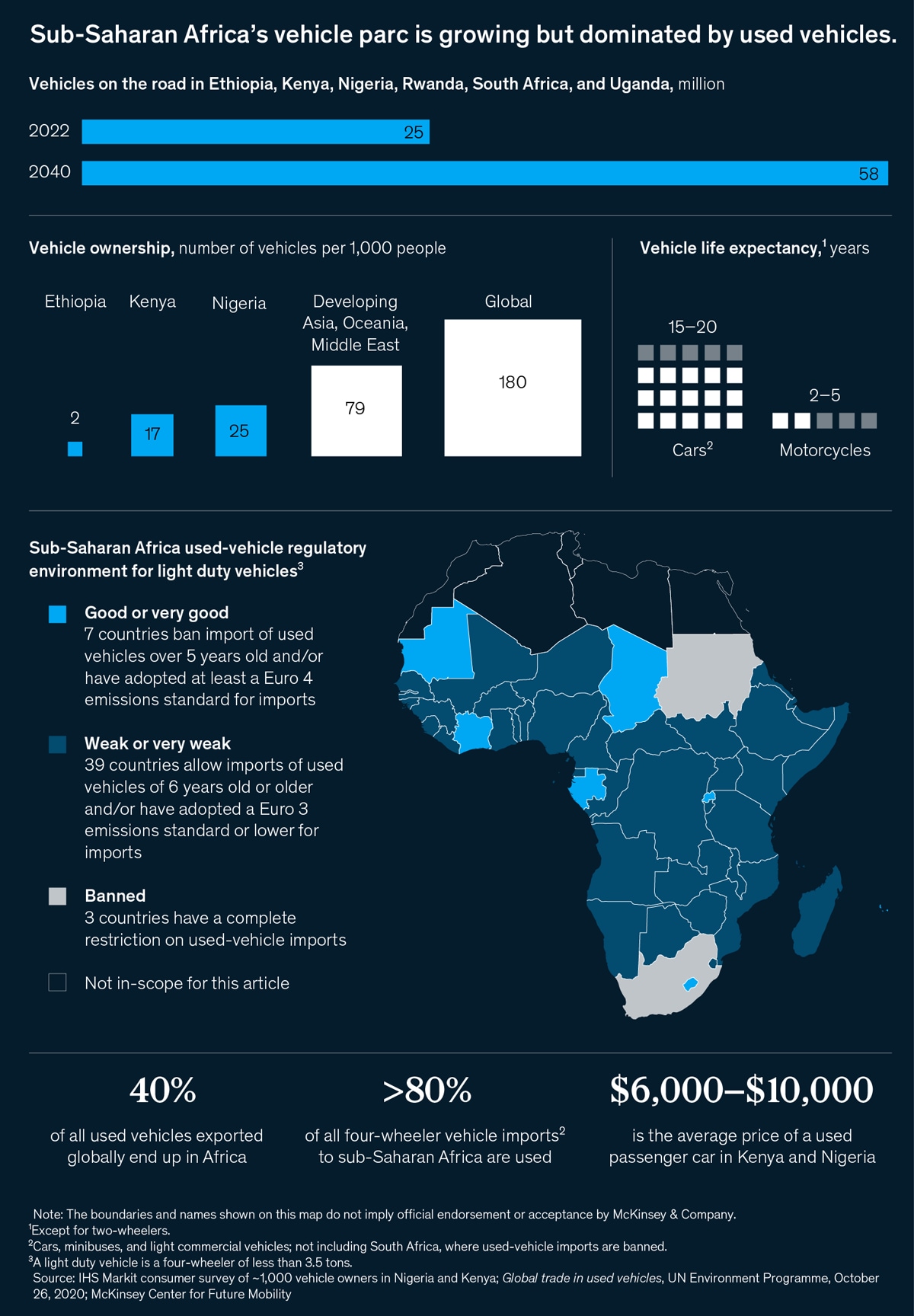 Chart displaying used-car usage in sub-Saharan Africa