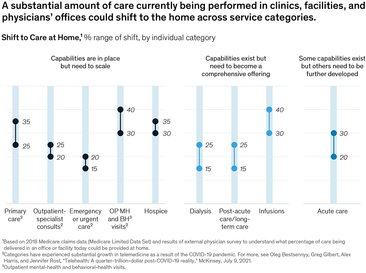 Shift to health care at home across service categories