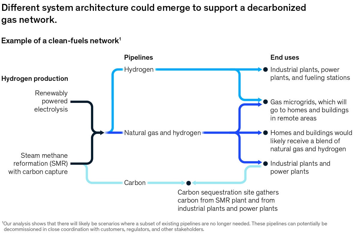 Chart of a hypothetical decarbonized gas network