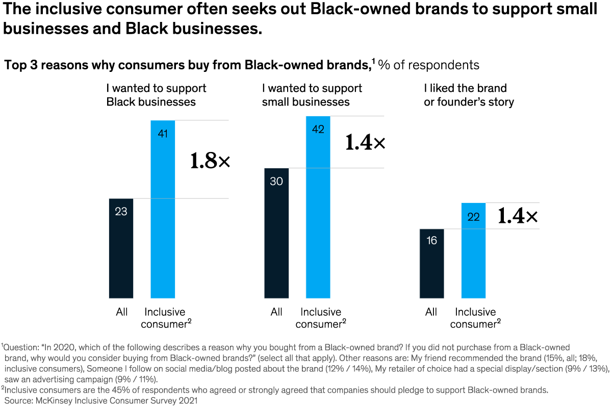 Chart of top 3 reasons why consumers buy from Black-owned brands