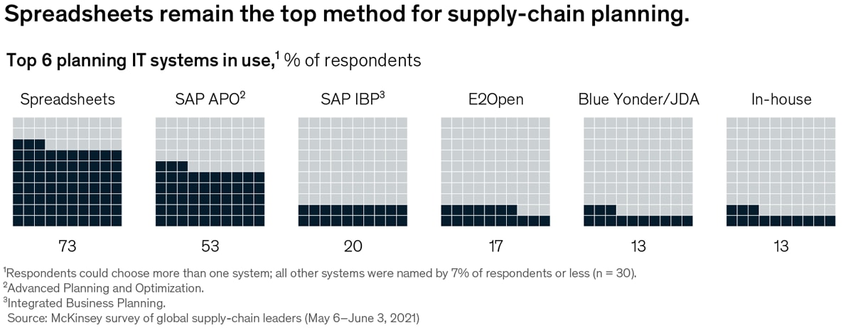 Chart of top methods for supply-chain planning