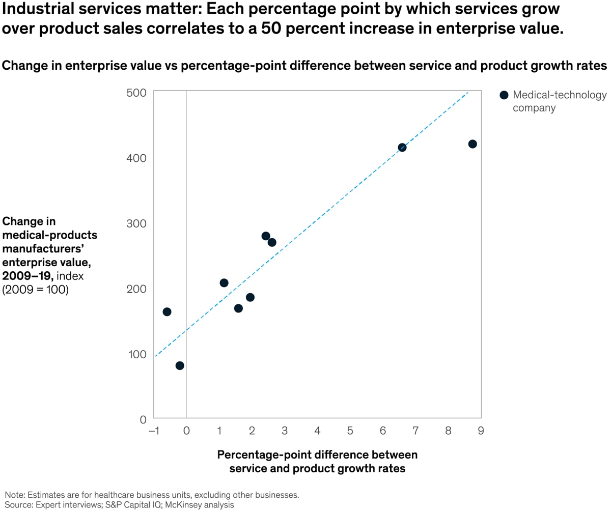 Chart of the change in medical-products manufacturers' enterprise value, 2009-19
