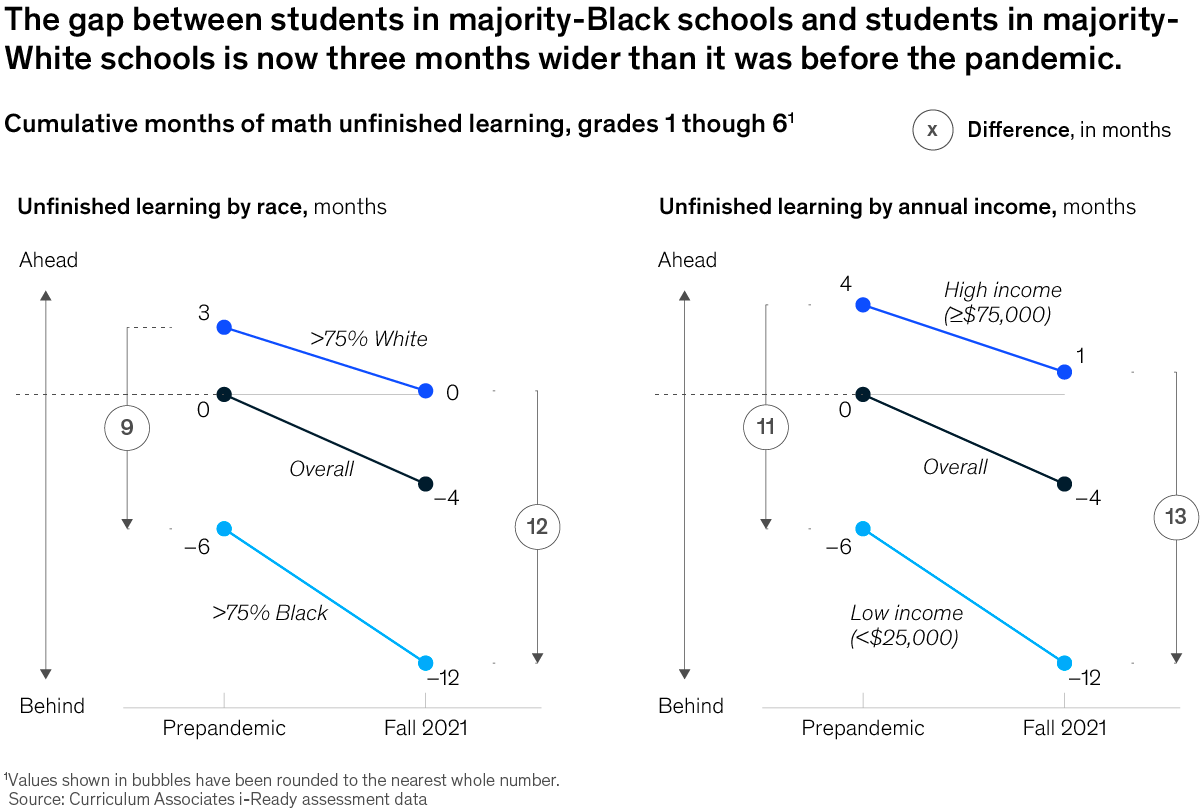 Chart of the gap between math attainment levels in majority-Black and majority-White schools