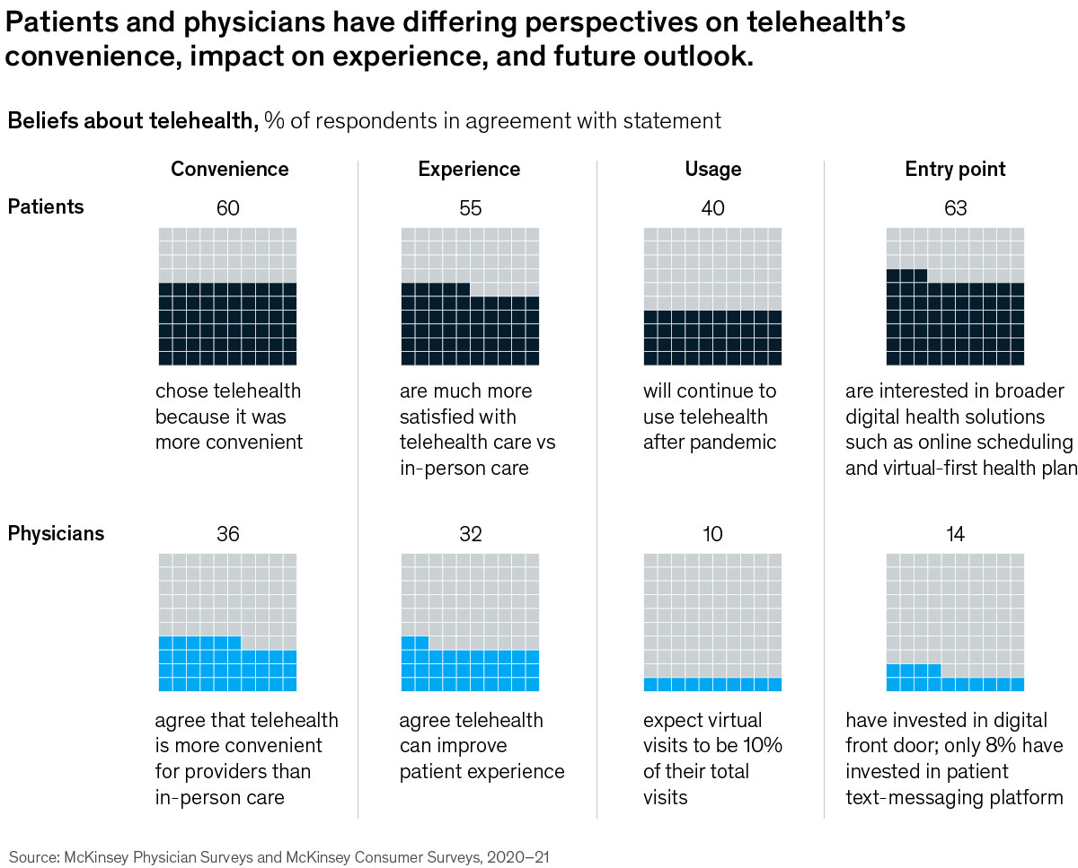 Chart of patients' and physicians' perspectives on telehealth