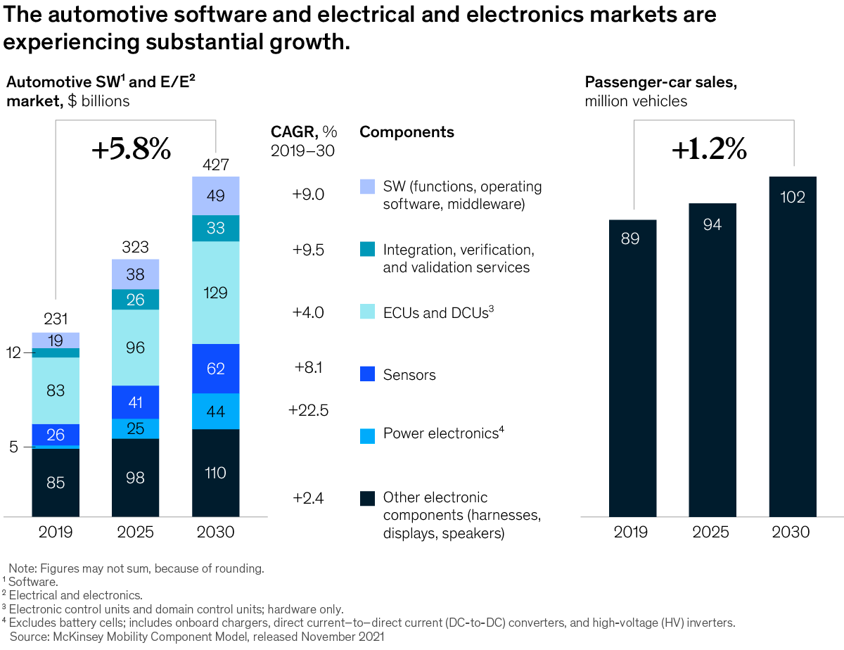 Chart of automotive software and electrical and electronics markets