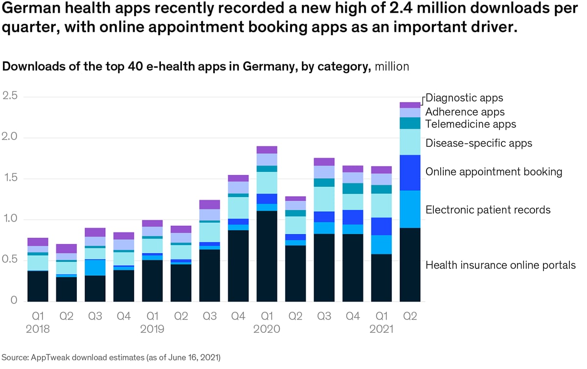 Chart displaying downloads of top 40 e-health apps In Germany during the last four years