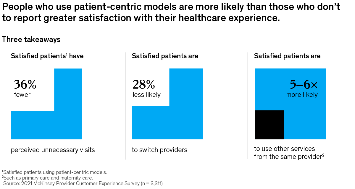 Chart showing satisfaction with patient-centric healthcare models