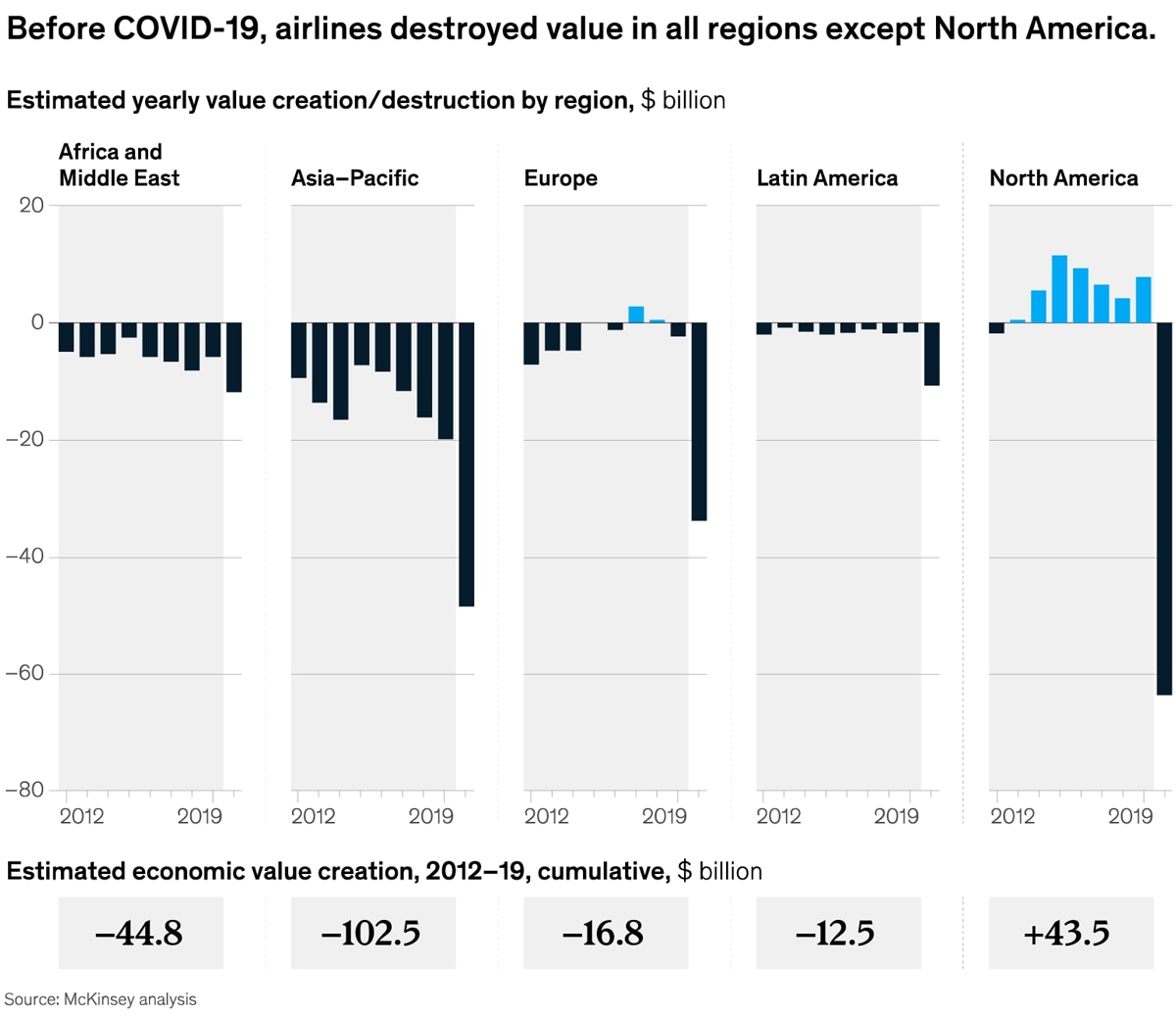 Chart of estimated annual value creation/destruction by airlines, per region