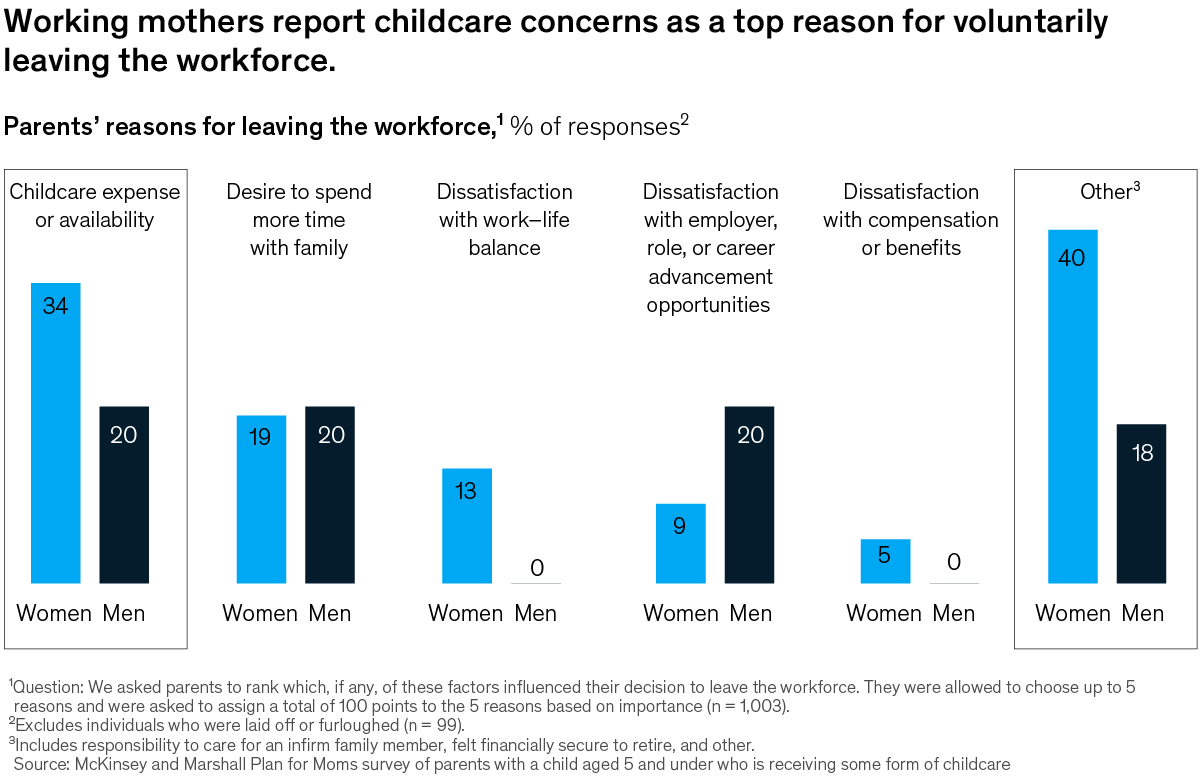 Chart of parents' reasons for leaving the workforce