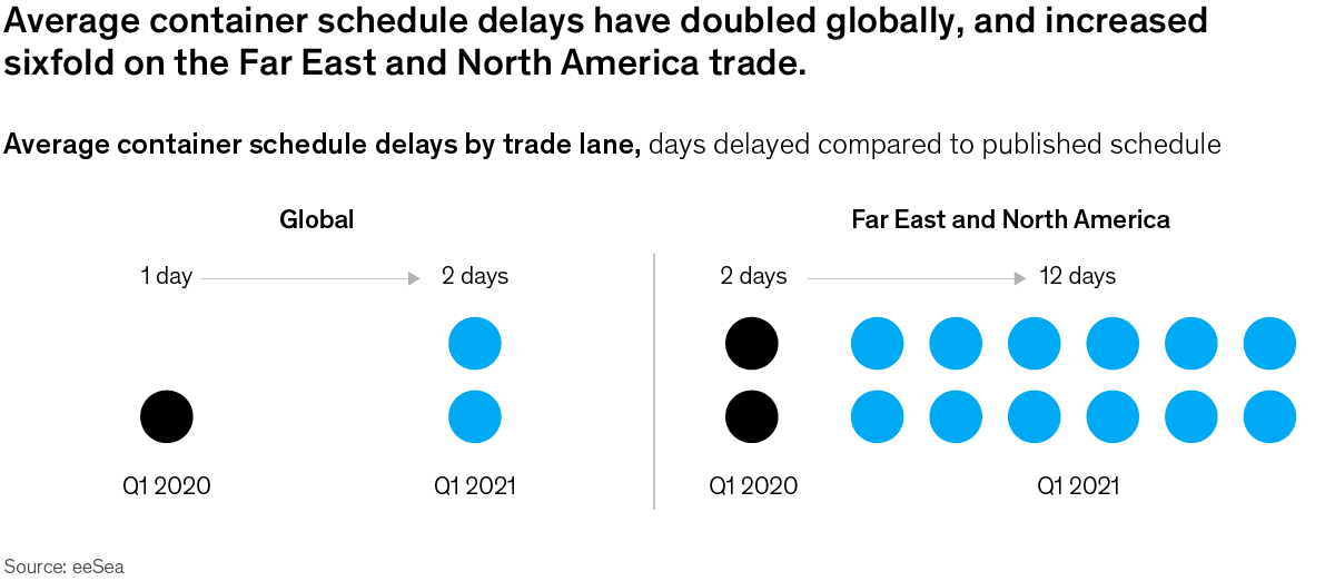 Chart of average container schedule delays