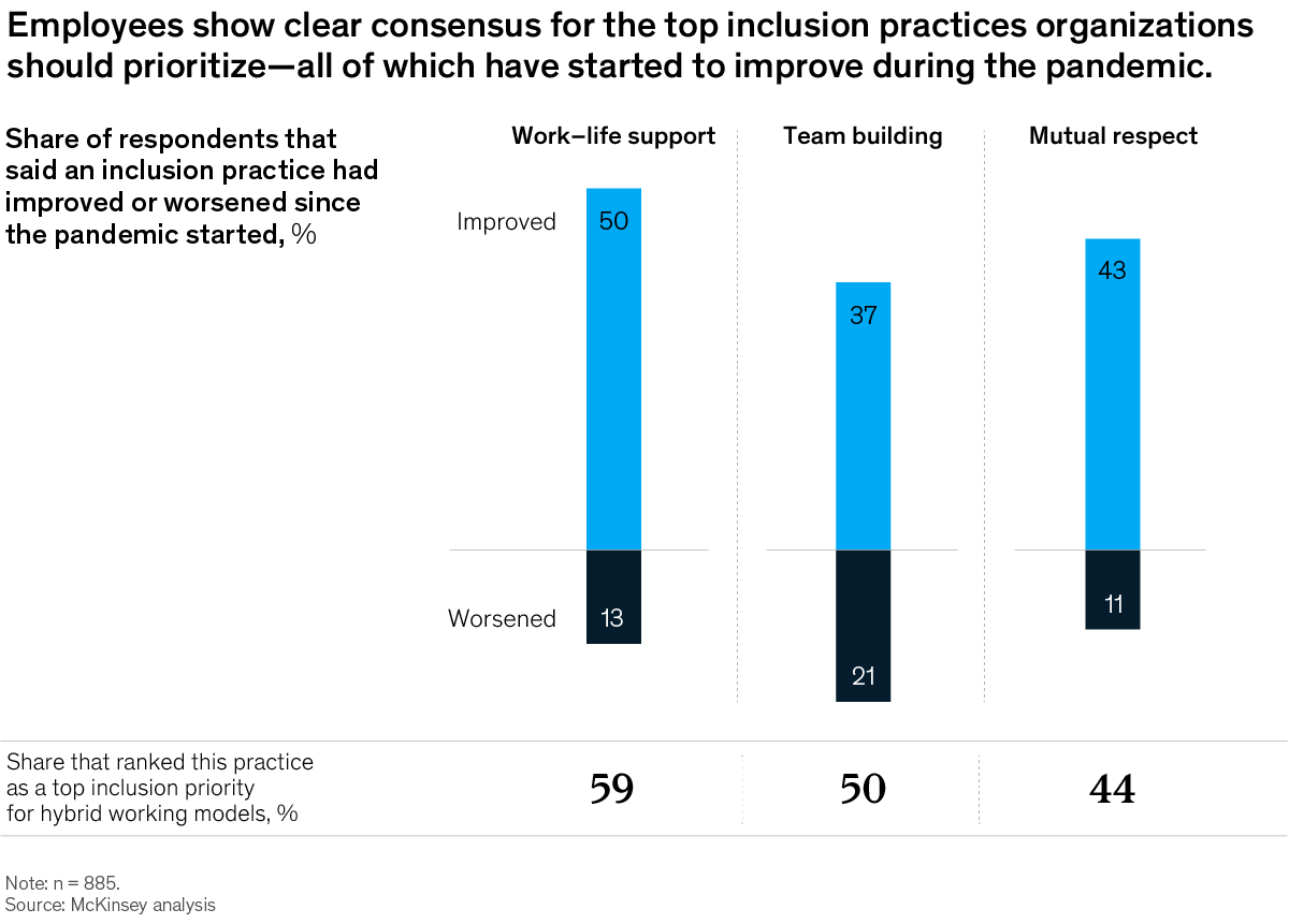 Chart documenting consensus for top inclusion practices organizations employ