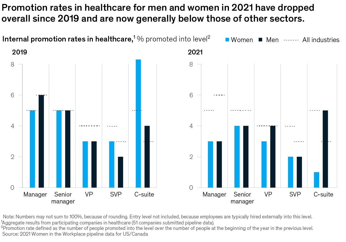 Chart of promotion rates for men and women in healthcare