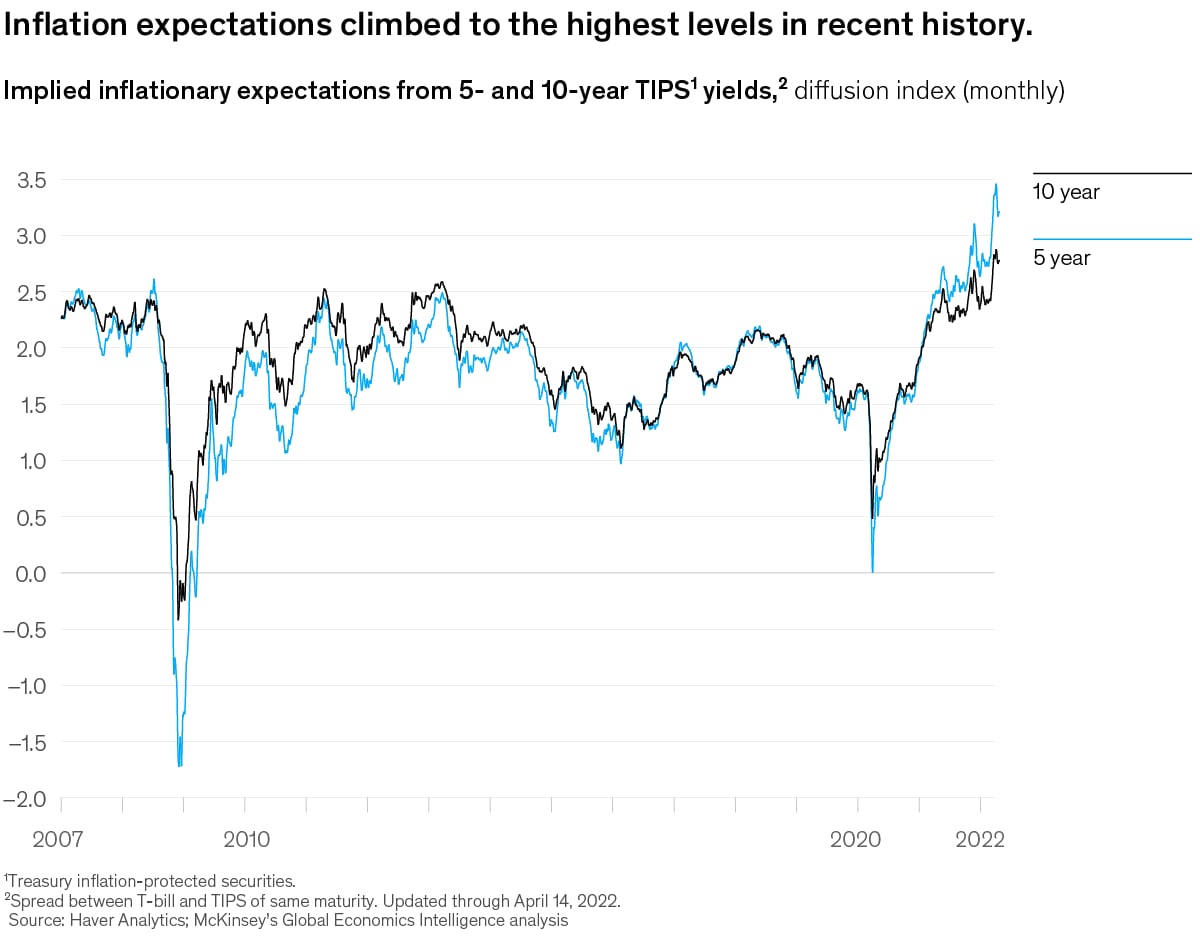 Chart of implied inflationary expectations in the last 15 years