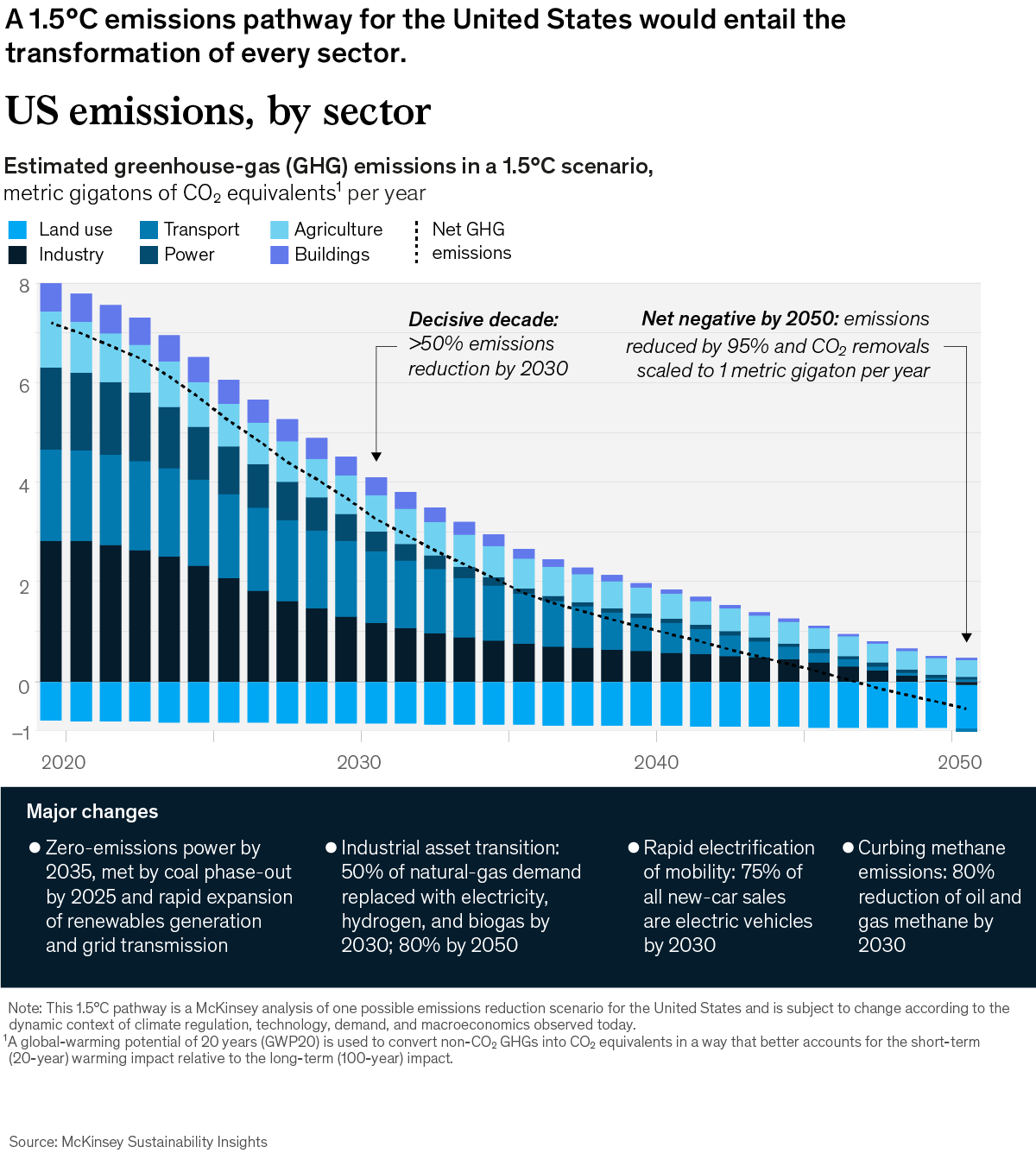 Chart of US greenhouse gas emissions by sector