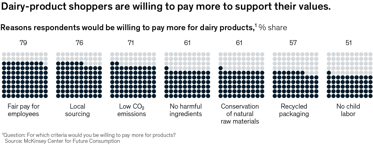 Chart of reasons why shoppers purchase dairy products