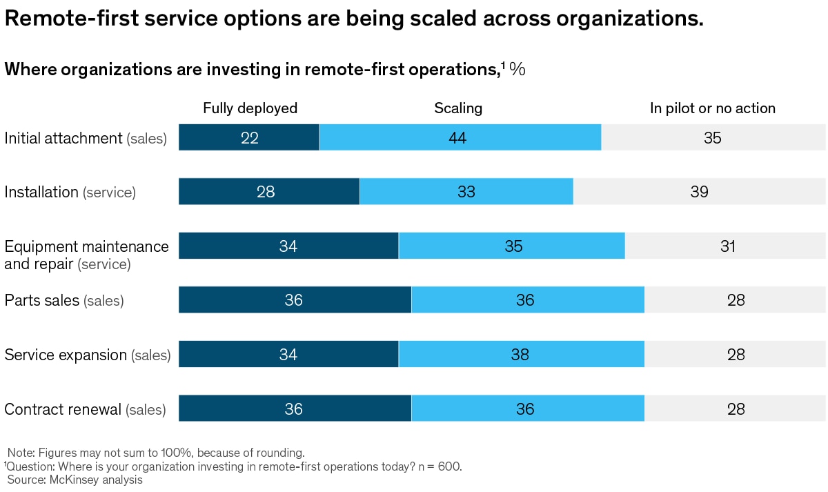 Chart of organizational investment in remote-first service options