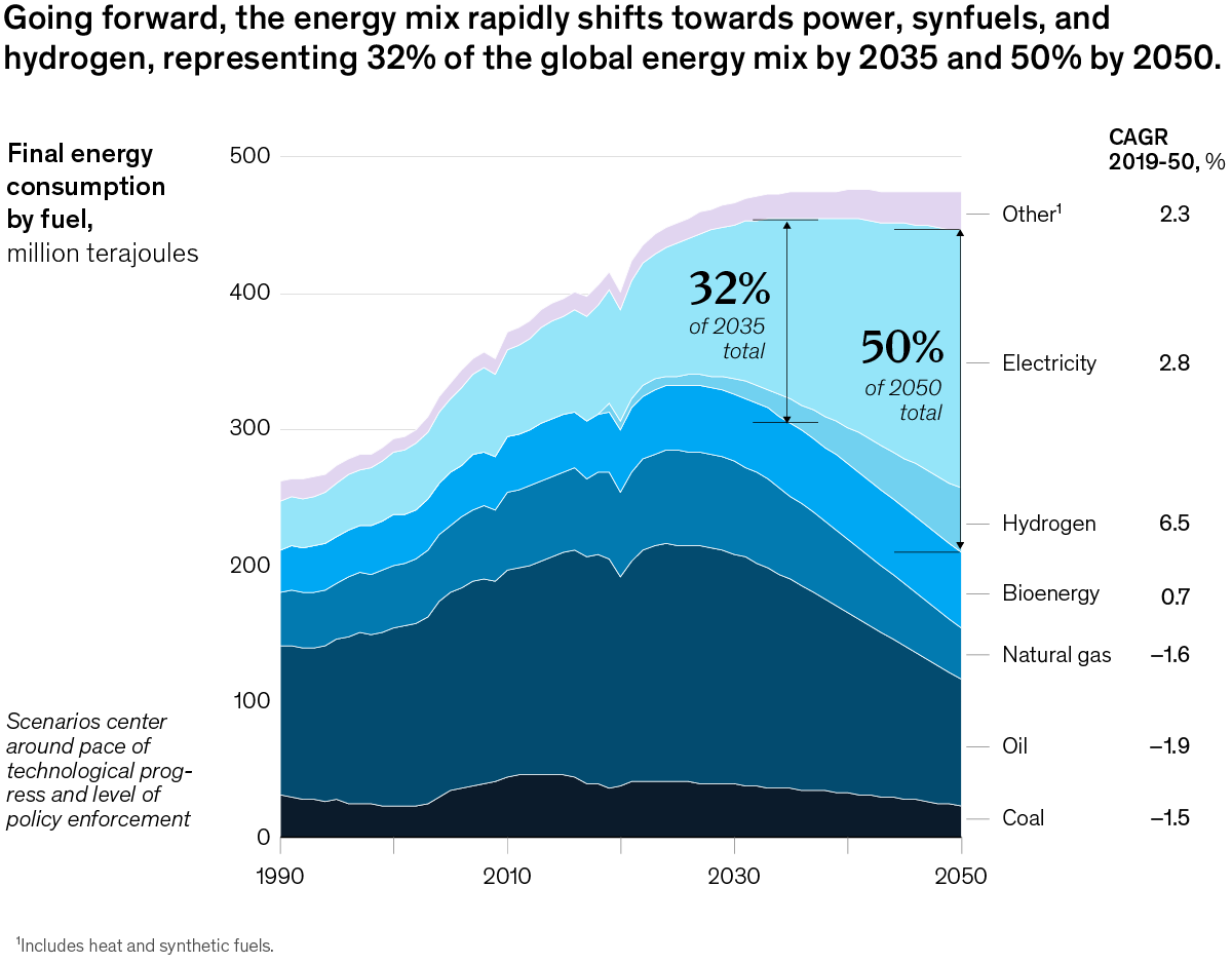 Chart of future energy sources