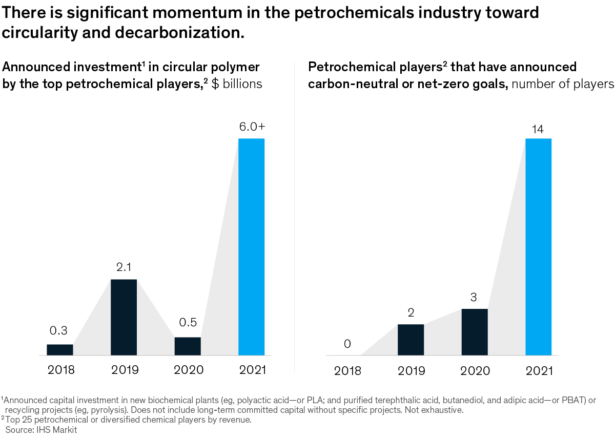 Chart of petrochemicals industry shift toward circularity