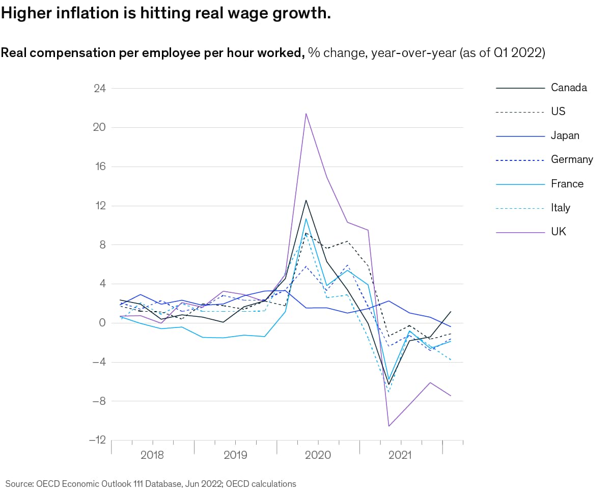 Chart of inflation impacting wage growth