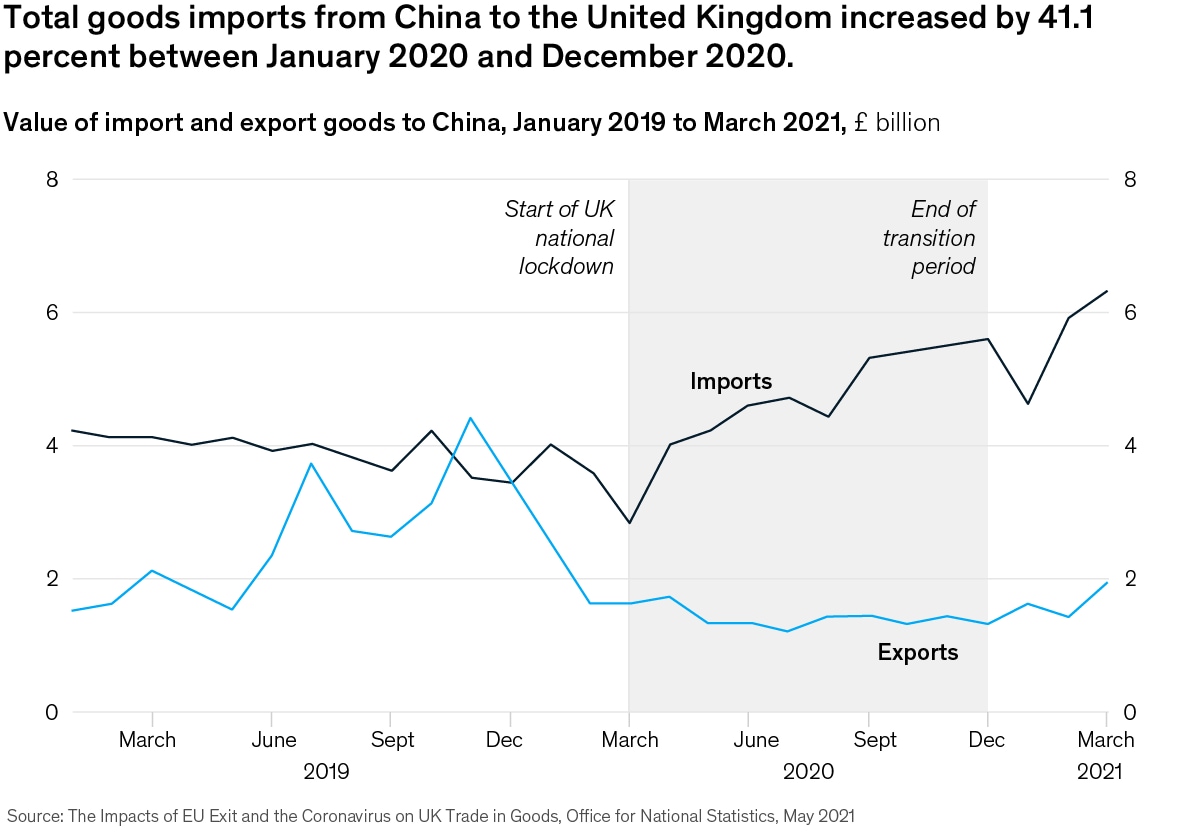 Chart of the increase in total goods imports from China to the UK in 2020