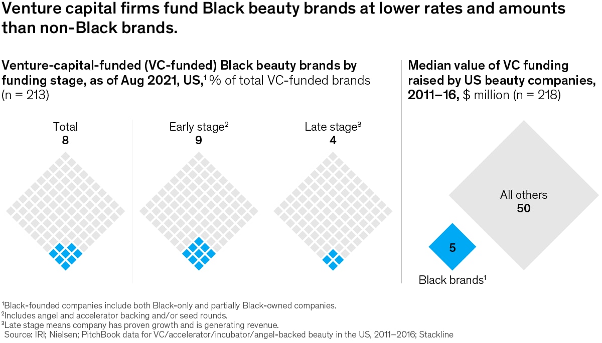 Graphic of notable lack of venture capital investment in Black beauty brands