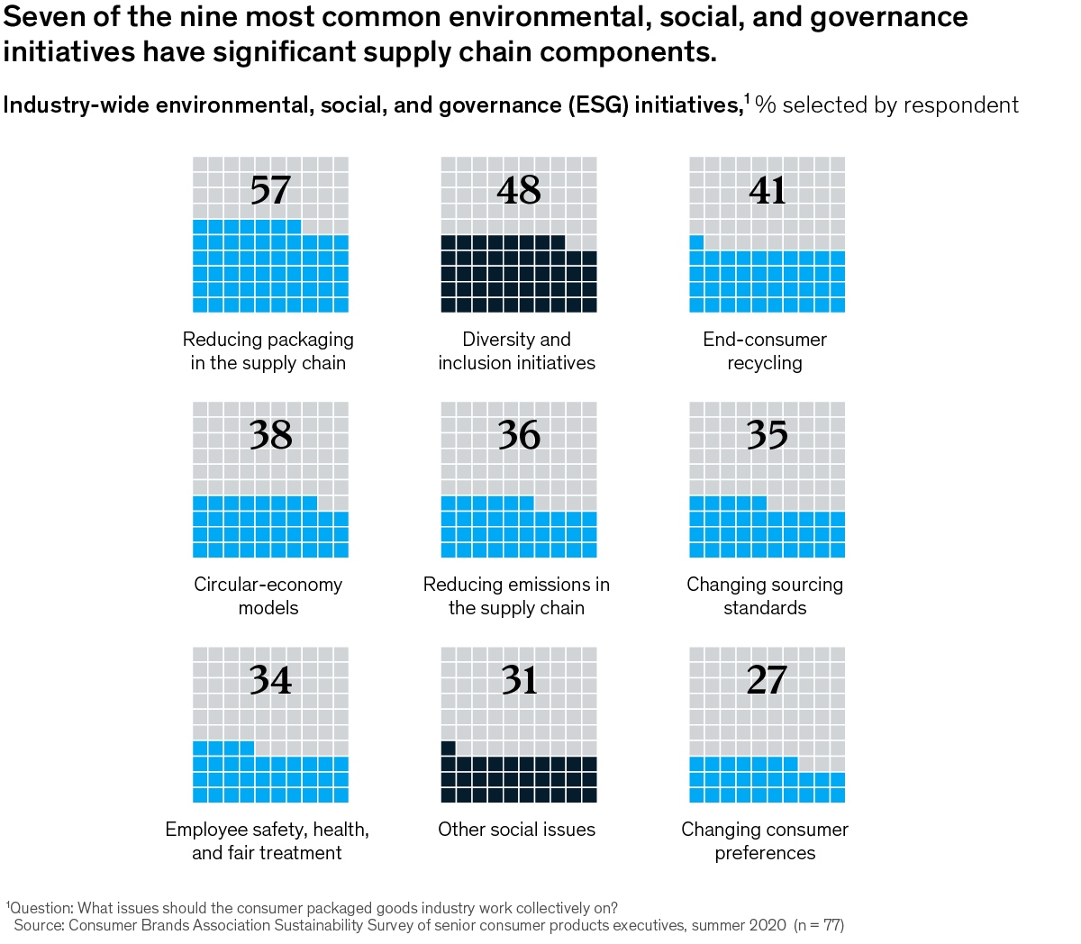 Graphic of supply chain components in industry-wide ESG initiatives
