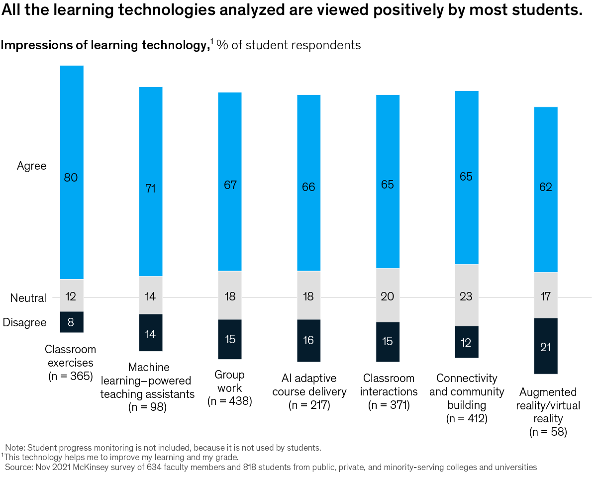 Chart of student impressions of learning technologies