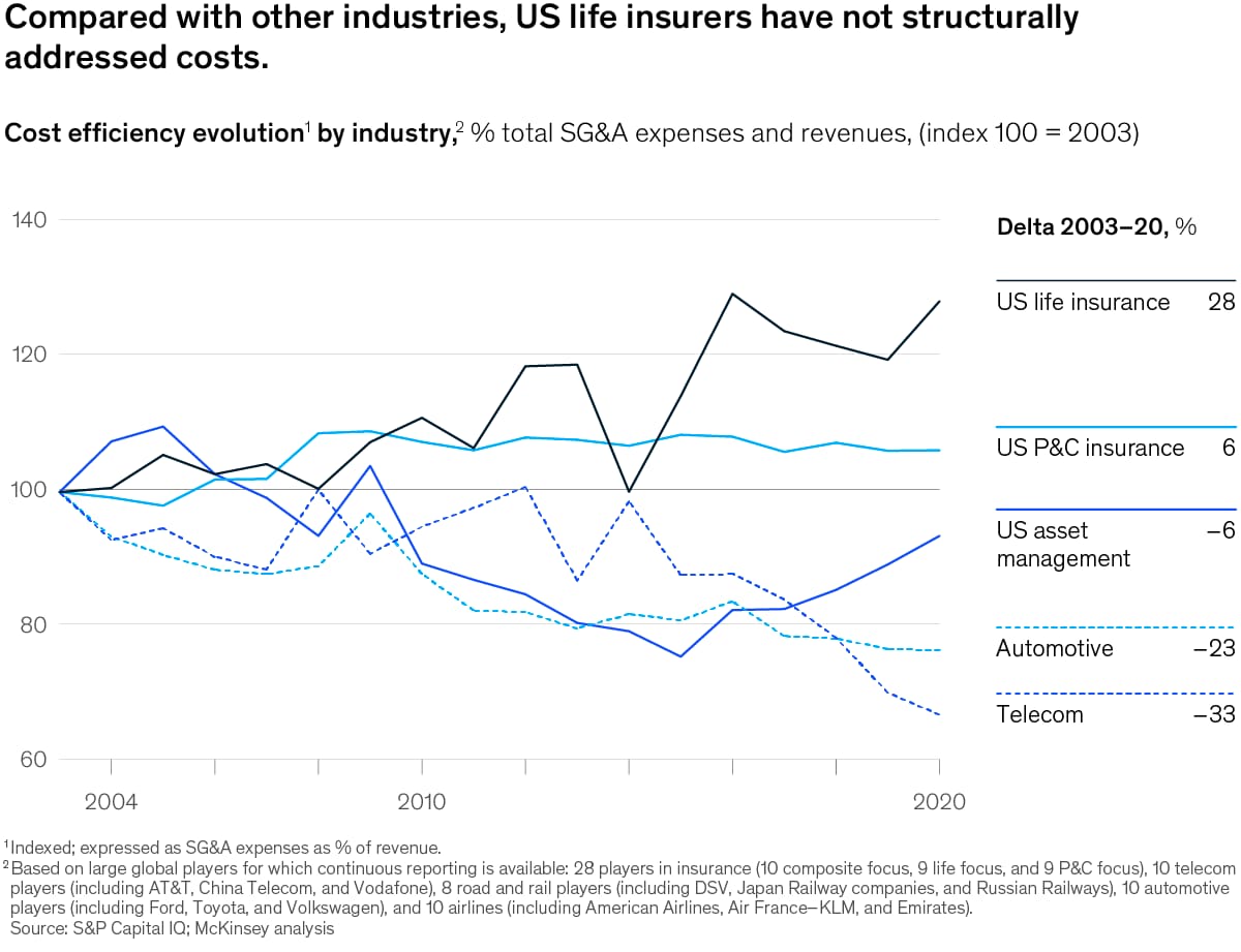 Chart of cost efficiency evolution by industry