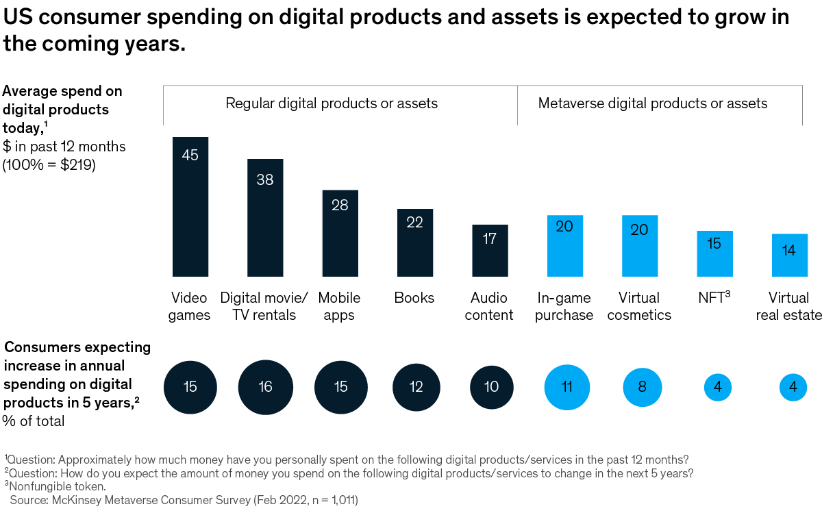 Chart of future expectations of US consumer spending on digital products and assets