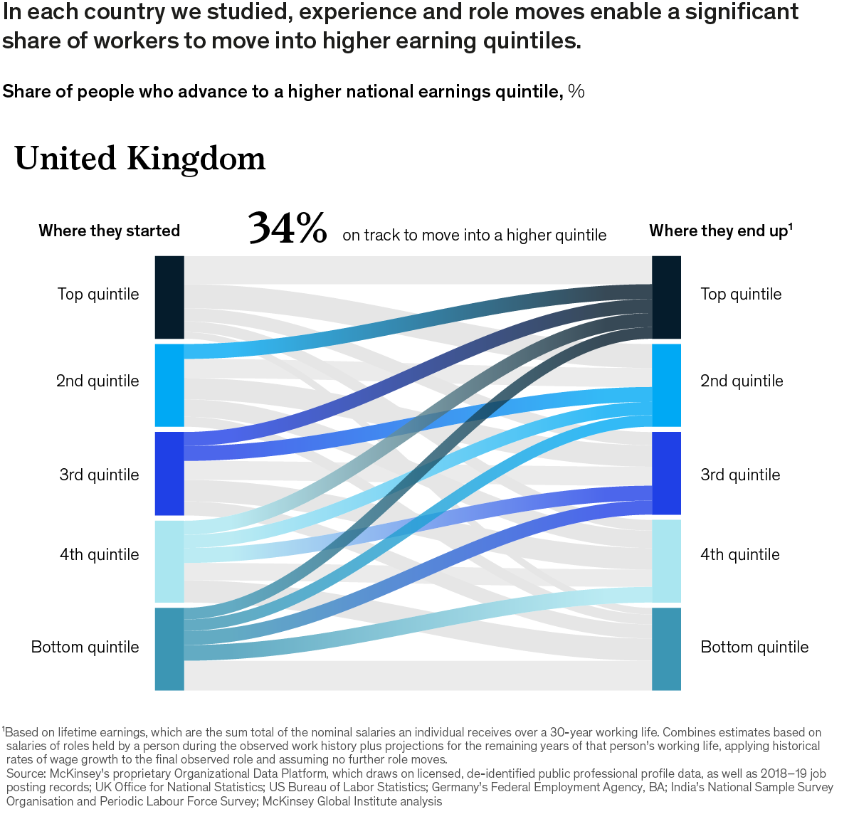 Chart of people who advanced to a higher national earnings quintile in the UK